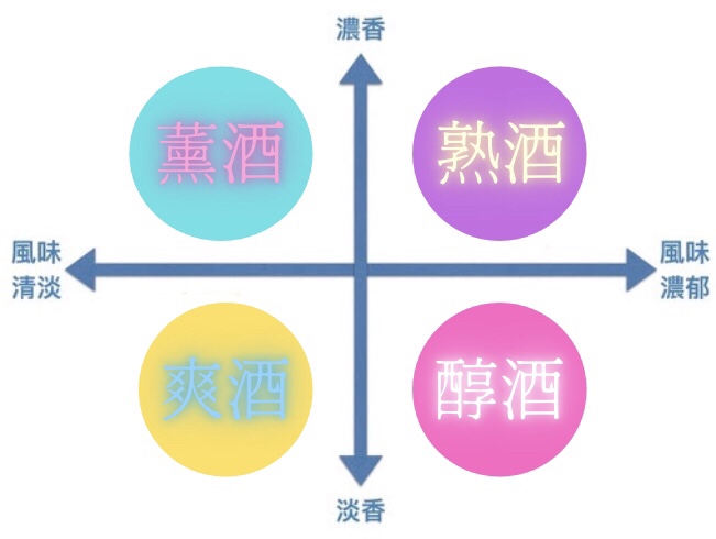 將日本酒以香氣分類